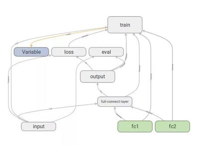 TensorFlow | 自己動手寫深度學(xué)習(xí)模型之全連接神經(jīng)網(wǎng)絡(luò)